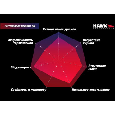 Тормозные колодки HB179Z.630 HAWK Perf. Ceramic
